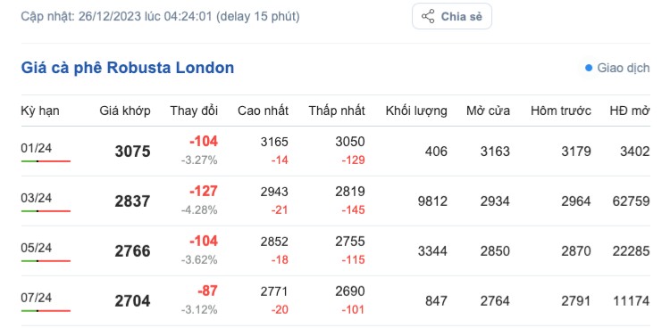 Giá cà phê hôm nay, ngày 26/12/2023: Giá cà phê trong nước Giá cà phê hôm nay, ngày 26/12/2023: Giá cà phê trong nước