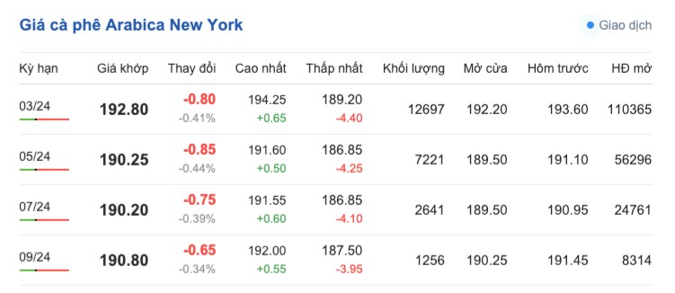 Giá cà phê hôm nay, ngày 26/12/2023: Giá cà phê trong nước Giá cà phê hôm nay, ngày 26/12/2023: Giá cà phê trong nước