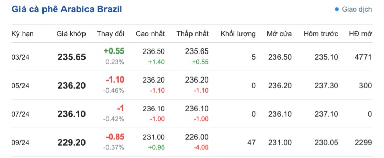 Giá cà phê hôm nay, ngày 26/12/2023: Giá cà phê trong nước Giá cà phê hôm nay, ngày 26/12/2023: Giá cà phê trong nước