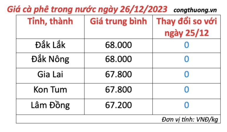 Giá cà phê hôm nay, ngày 26/12/2023: Giá cà phê trong nước Giá cà phê hôm nay, ngày 26/12/2023: Giá cà phê trong nước