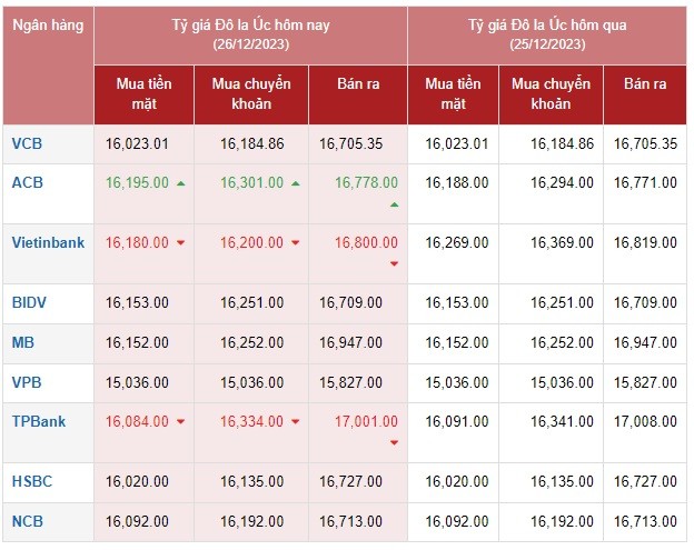 Tỷ giá AUD hôm nay 26/12/2023 Tỷ giá AUD hôm nay 26/12/2023