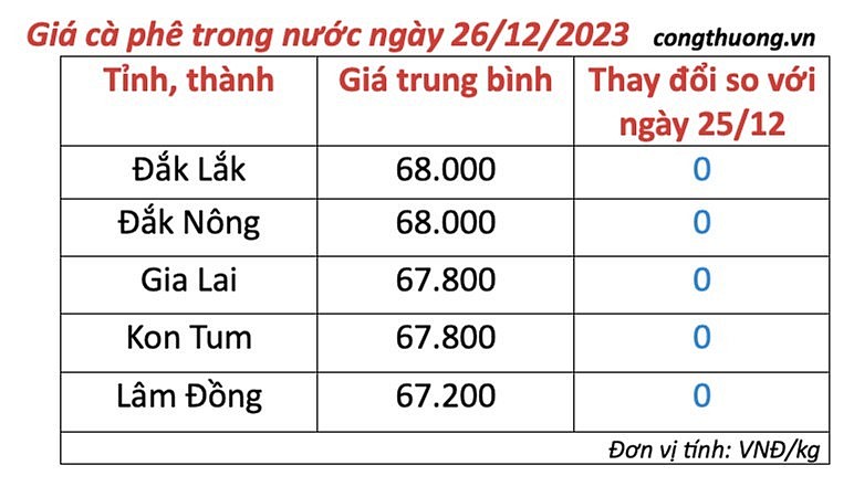 Thị trường cà phê trong nước ngày 26/12 Thị trường cà phê trong nước ngày 26/12