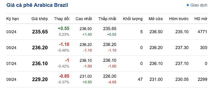 Giá Arabia và Robusta mới nhất ngày 26/12/2023 Giá Arabia và Robusta mới nhất ngày 26/12/2023