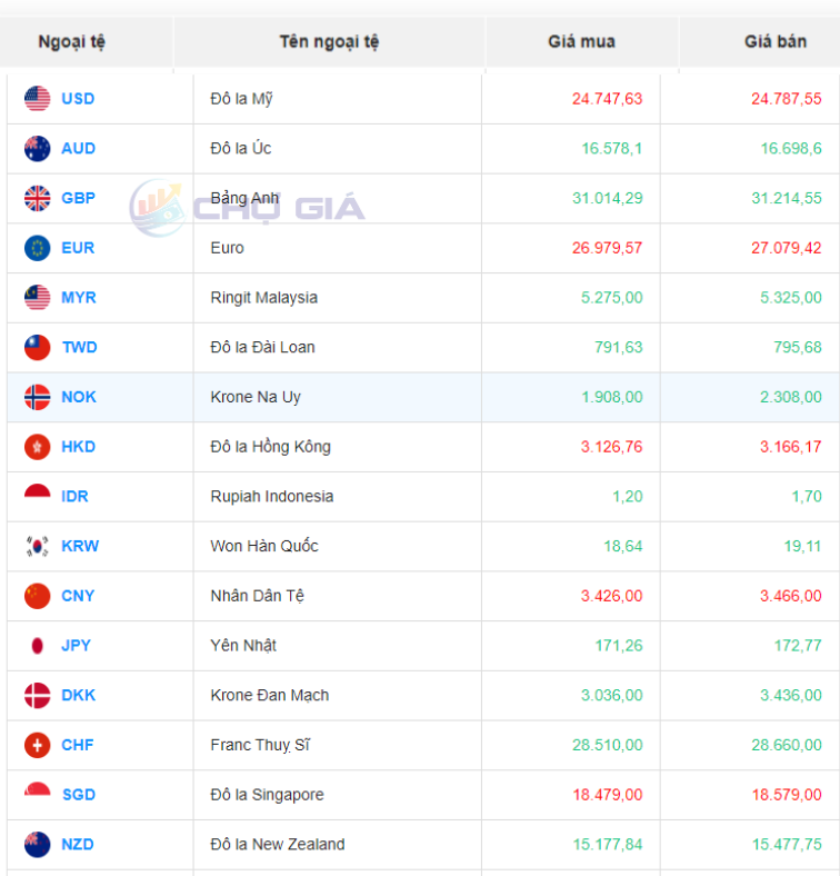 Tỷ giá Won Hàn Quốc hôm nay 26/12/2023: Won/VND tại các ngân hàng giữ nguyên giá, Won TPBank mua cao nhất 17,75 VNĐ/KRW Tỷ giá Won Hàn Quốc hôm nay 26/12/2023: Won/VND tại các ngân hàng giữ nguyên giá, Won TPBank mua cao nhất 17,75 VNĐ/KRW