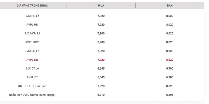 Giá vàng chạm mốc 80 triệu đồng/lượng, nhà đầu tư ôm vàng đi bán Giá vàng chạm mốc 80 triệu đồng/lượng, nhà đầu tư ôm vàng đi bán