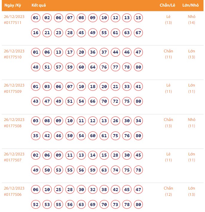 Vietlott 26/12, Kết quả xổ số Keno hôm nay ngày 26/12/2023, Vietlott Keno thứ Ba 26/12 Vietlott 26/12, Kết quả xổ số Keno hôm nay ngày 26/12/2023, Vietlott Keno thứ Ba 26/12