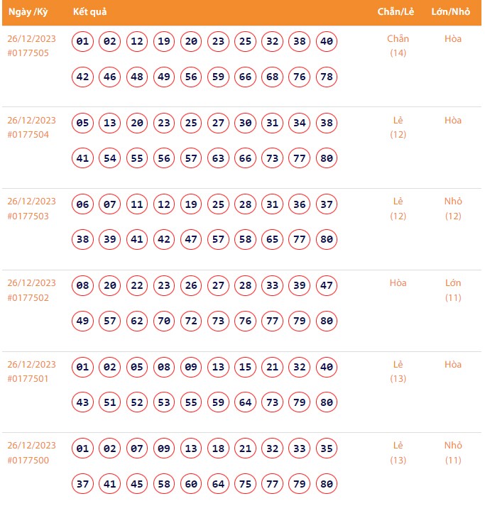 Vietlott 26/12, Kết quả xổ số Keno hôm nay ngày 26/12/2023, Vietlott Keno thứ Ba 26/12 Vietlott 26/12, Kết quả xổ số Keno hôm nay ngày 26/12/2023, Vietlott Keno thứ Ba 26/12