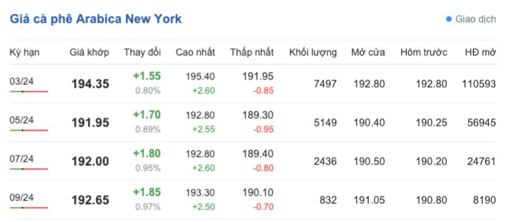 Giá cà phê hôm nay, ngày 27/12/2023: Giá cà phê trong nước duy trì ổn định Giá cà phê hôm nay, ngày 27/12/2023: Giá cà phê trong nước