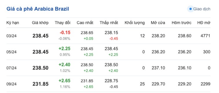 Giá cà phê hôm nay, ngày 27/12/2023: Giá cà phê trong nước duy trì ổn định Giá cà phê hôm nay, ngày 27/12/2023: Giá cà phê trong nước