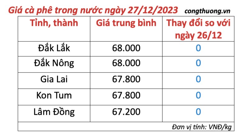 Giá cà phê hôm nay, ngày 27/12/2023: Giá cà phê trong nước duy trì ổn định Giá cà phê hôm nay, ngày 27/12/2023: Giá cà phê trong nước