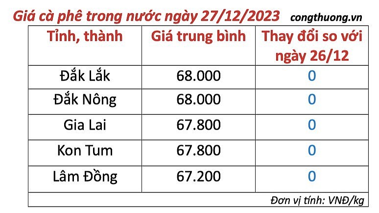 Thị trường cà phê trong nước ngày 27/12 Thị trường cà phê trong nước ngày 27/12
