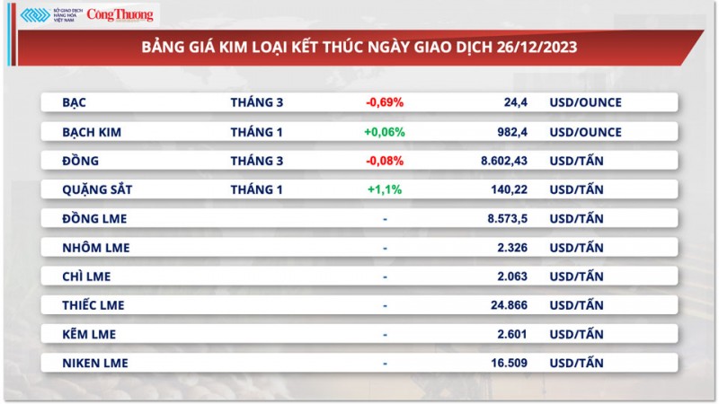 Thị trường hàng hoá hôm nay 26/12/2023: Giá dầu bật tăng hơn 2%, giá đậu tương hồi phục Thị trường hàng hoá hôm nay 26/12/2023: Giá dầu bật tăng hơn 2%, giá đậu tương hồi phục