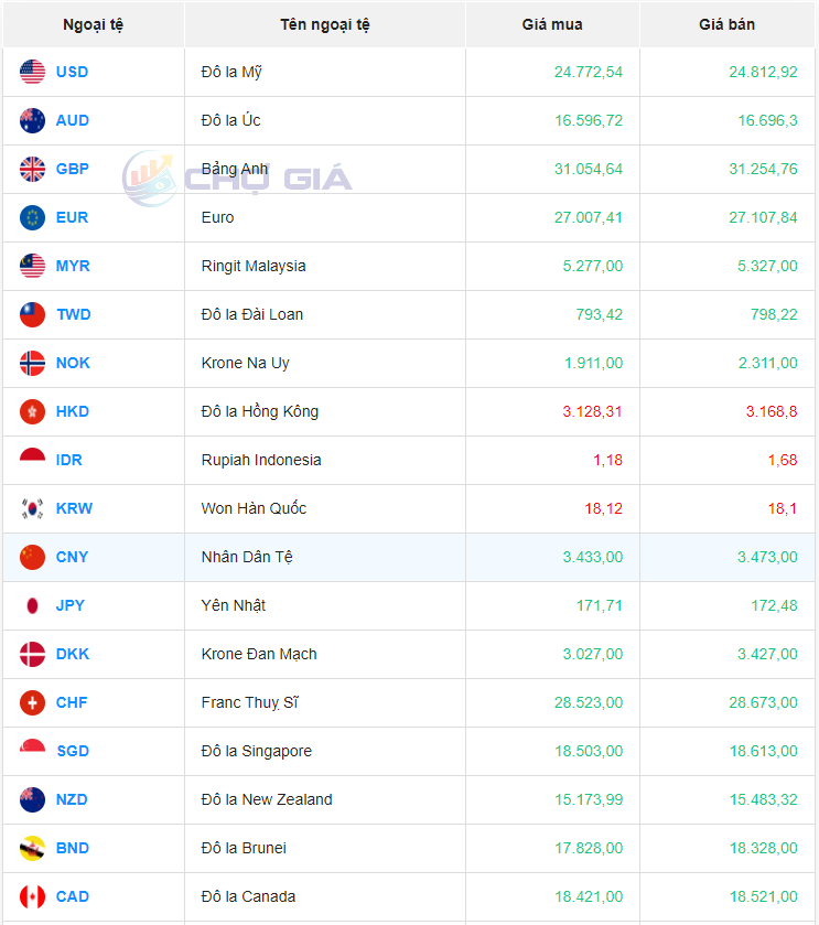 Tỷ giá Nhân dân tệ hôm nay 27/12/2023: Đồng Nhân dân tệ ngân hàng đồng loạt tăng Tỷ giá Nhân dân tệ hôm nay 27/12/2023: Đồng Nhân dân tệ ngân hàng đồng loạt tăng