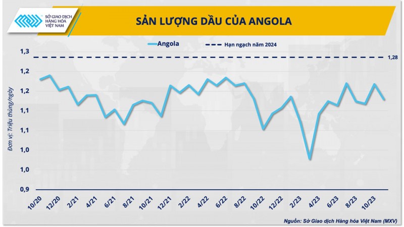 Rủi ro đằng sau câu chuyện Angola rời OPEC Rủi ro đằng sau câu chuyện Angola rời OPEC