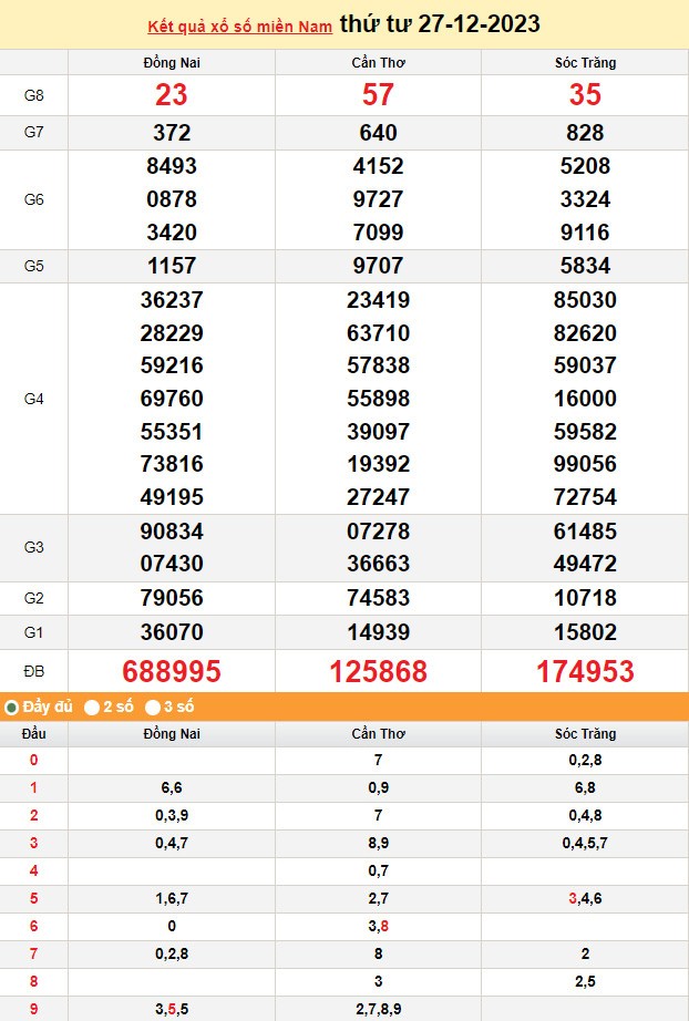 Kết quả Xổ số miền Nam ngày 28/12/2023, KQXSMN ngày 28 tháng 12, XSMN 28/12, xổ số miền Nam hôm nay Kết quả Xổ số miền Nam ngày 28/12/2023, KQXSMN ngày 28 tháng 12, XSMN 28/12, xổ số miền Nam hôm nay
