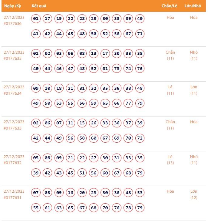 Vietlott 27/12, Kết quả xổ số Keno hôm nay ngày 27/12/2023, Vietlott Keno thứ Tư 27/12 Vietlott 27/12, Kết quả xổ số Keno hôm nay ngày 27/12/2023, Vietlott Keno thứ Tư 27/12