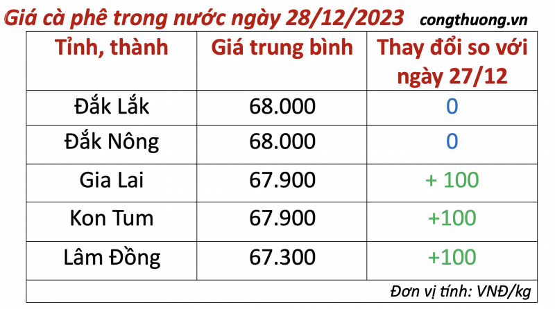 Giá cà phê hôm nay, ngày 28/12/2023: Giá cà phê trong nước Giá cà phê hôm nay, ngày 28/12/2023: Giá cà phê trong nước