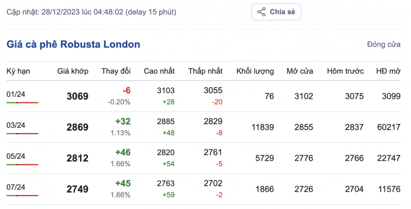 Giá cà phê hôm nay, ngày 28/12/2023: Giá cà phê trong nước Giá cà phê hôm nay, ngày 28/12/2023: Giá cà phê trong nước