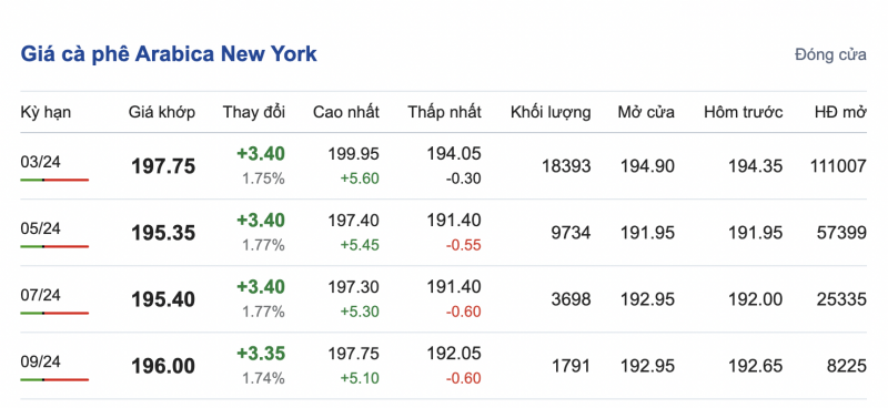 Giá cà phê hôm nay, ngày 28/12/2023: Giá cà phê trong nước Giá cà phê hôm nay, ngày 28/12/2023: Giá cà phê trong nước