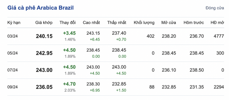 Giá cà phê hôm nay, ngày 28/12/2023: Giá cà phê trong nước Giá cà phê hôm nay, ngày 28/12/2023: Giá cà phê trong nước