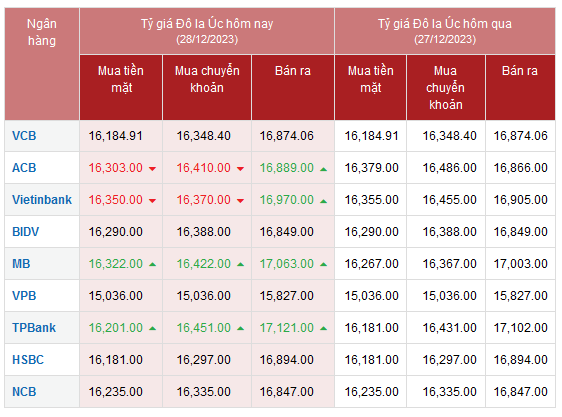 Tỷ giá AUD hôm nay 28/12/2023: Giá đô la Úc biến động trái chiều, chợ đen tăng giá Tỷ giá AUD hôm nay 28/12/2023: Giá đô la Úc biến động trái chiều, chợ đen tăng giá