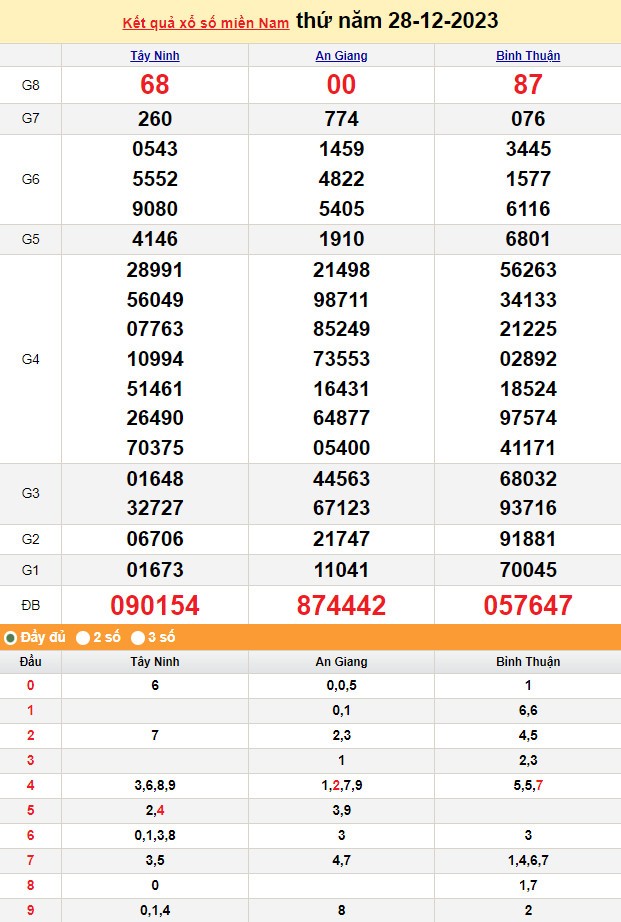 Kết quả Xổ số miền Nam ngày 29/12/2023, KQXSMN ngày 29 tháng 12, XSMN 29/12, xổ số miền Nam hôm nay Kết quả Xổ số miền Nam ngày 29/12/2023, KQXSMN ngày 29 tháng 12, XSMN 29/12, xổ số miền Nam hôm nay