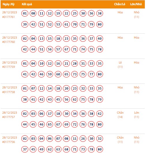 Vietlott 28/12, Kết quả xổ số Keno hôm nay ngày 28/12/2023, Vietlott Keno thứ Năm 28/12 Vietlott 28/12, Kết quả xổ số Keno hôm nay ngày 28/12/2023, Vietlott Keno thứ Năm 28/12