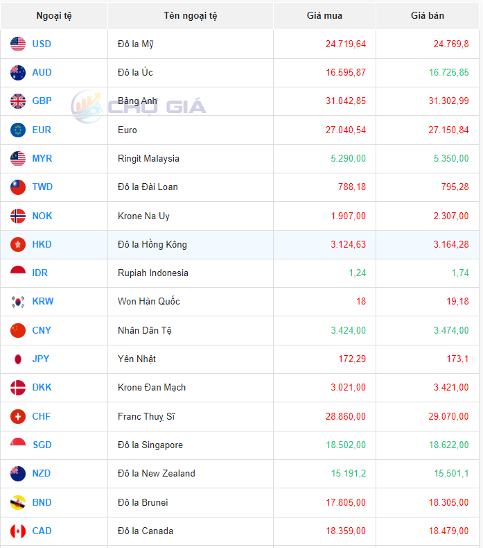 Tỷ giá Nhân dân tệ hôm nay 29/12/2023: Đồng Nhân dân tệ ngân hàng tăng giá Tỷ giá Nhân dân tệ hôm nay 29/12/2023: Đồng Nhân dân tệ ngân hàng tăng giá