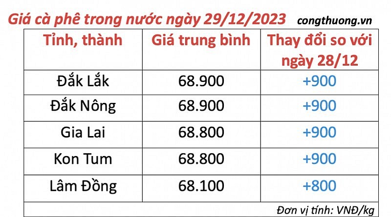 Giá cà phê mới nhất ngày 29/12/2023 Giá cà phê mới nhất ngày 29/12/2023