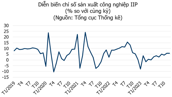 Chỉ số sản xuất công nghiệp (IIP) tháng 12 tăng 0,1% so với tháng trước và tăng 5,8% so với cùng kỳ năm trước. IIP cả năm tăng 1,5% so với năm 2022. Chỉ số sản xuất công nghiệp (IIP) tháng 12 tăng 0,1% so với tháng trước và tăng 5,8% so với cùng kỳ năm trước. IIP cả năm tăng 1,5% so với năm 2022.