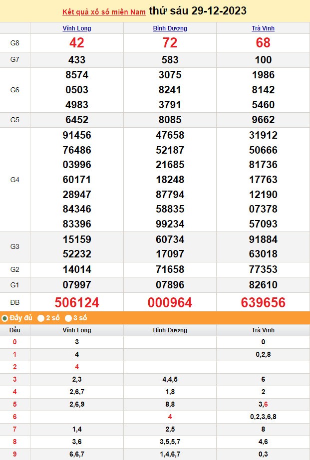 Kết quả Xổ số miền Nam ngày 29/12/2023, KQXSMN ngày 29 tháng 12, XSMN 29/12, xổ số miền Nam hôm nay Kết quả Xổ số miền Nam ngày 29/12/2023, KQXSMN ngày 29 tháng 12, XSMN 29/12, xổ số miền Nam hôm nay