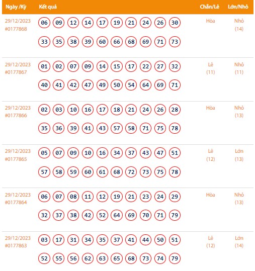 Vietlott 29/12, Kết quả xổ số Keno hôm nay ngày 29/12/2023, Vietlott Keno thứ Sáu 29/12 Vietlott 29/12, Kết quả xổ số Keno hôm nay ngày 29/12/2023, Vietlott Keno thứ Sáu 29/12