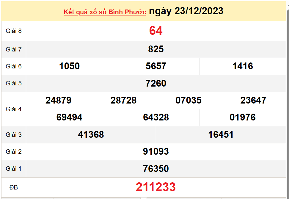 XSBP 6/1, Kết quả xổ số Bình Phước hôm nay 6/1/2024, KQXSBP thứ Bảy ngày 6 tháng 1 XSBP 6/1, Kết quả xổ số Bình Phước hôm nay 6/1/2024, KQXSBP thứ Bảy ngày 6 tháng 1