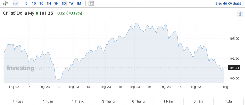 Tỷ giá USD hôm nay 30/12/2023: USD