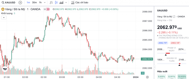 Giá vàng chiều nay 30/12/2023: Vàng Giá vàng chiều nay 30/12/2023: Vàng