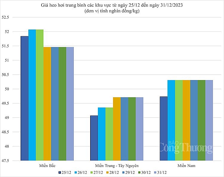 Biến động giá heo hơi Biến động giá heo hơi
