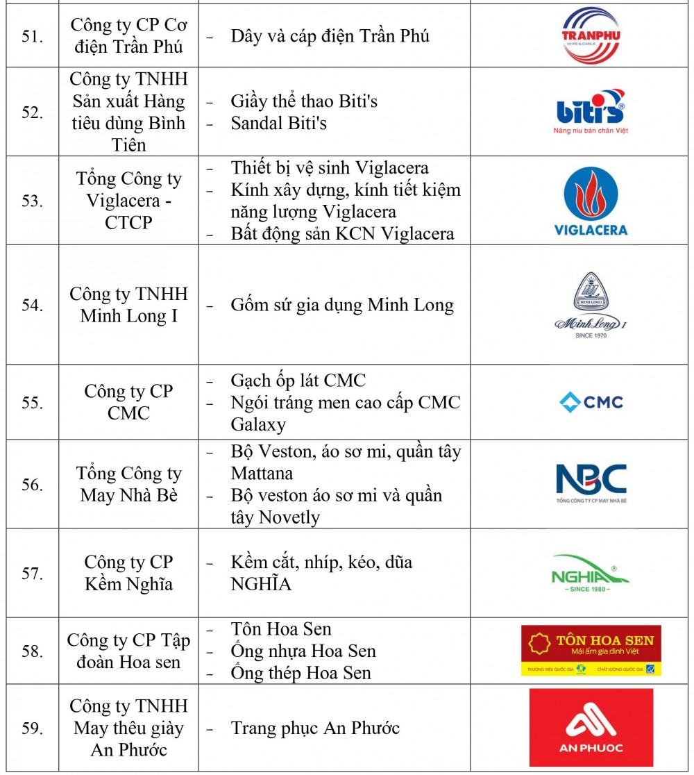 Danh sách doanh nghiệp và sản phẩm đạt Thương hiệu quốc gia Việt Nam năm 2022