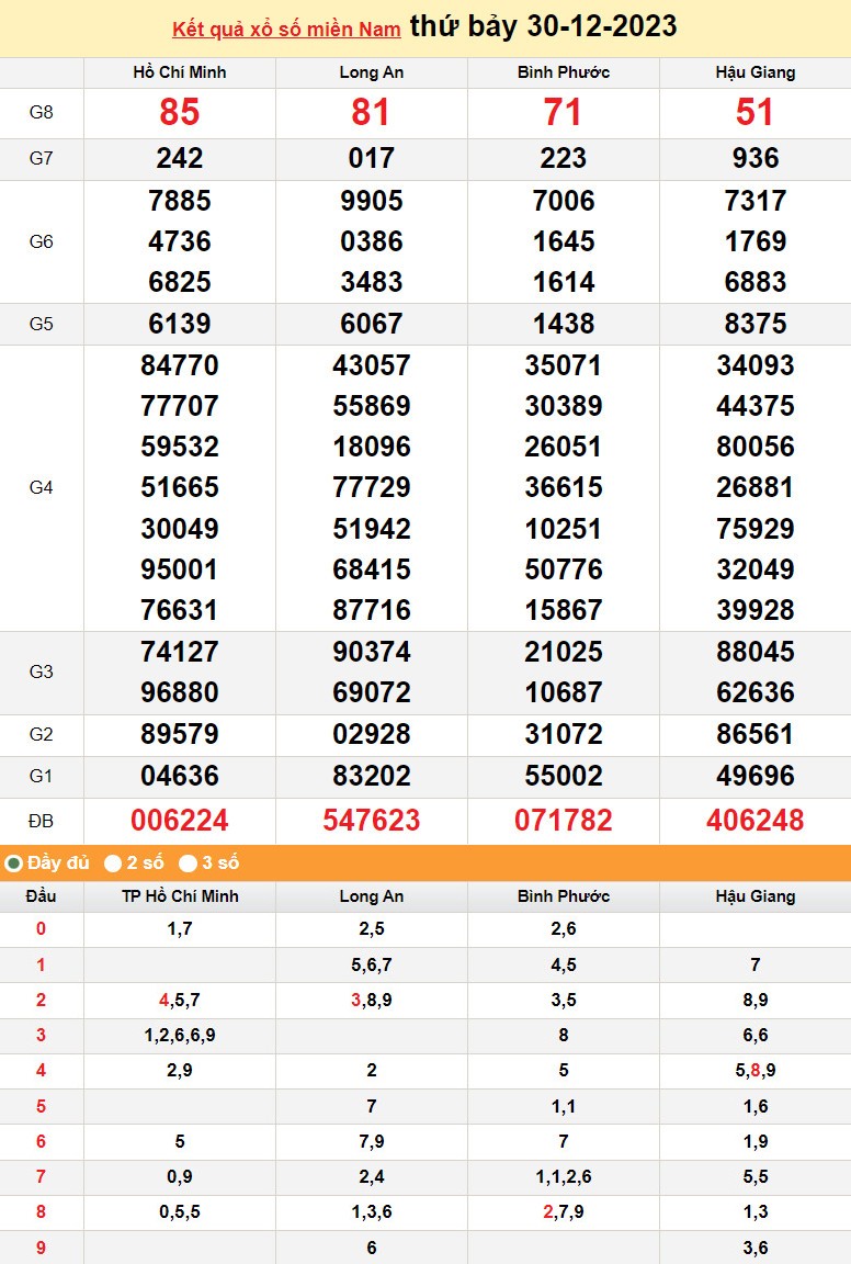 Kết quả Xổ số miền Nam ngày 30/12/2023, KQXSMN ngày 30 tháng 12, XSMN 30/12, xổ số miền Nam hôm nay Kết quả Xổ số miền Nam ngày 30/12/2023, KQXSMN ngày 30 tháng 12, XSMN 30/12, xổ số miền Nam hôm nay
