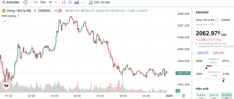 Giá vàng chiều nay 31/12/2023: Vàng Giá vàng chiều nay 31/12/2023: Vàng