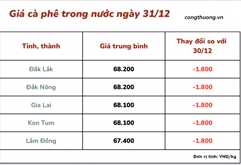 Thị trường cà phê trong nước ngày 31/12 Thị trường cà phê trong nước ngày 31/12