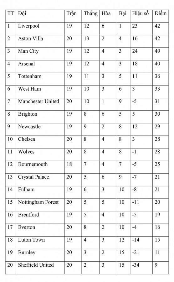 Bảng xếp hạng vòng 20 Ngoại hạng Anh ngày 31/12: Manchester City-Aston Villa áp sát Liverpool, Manchester United thua cay đắng
