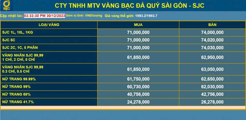 Giá vàng năm 2023 lập đỉnh, loại vàng nào giúp nhà đầu tư sinh lời cao?
