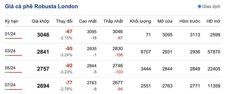 Giá cà phê 1/1, giá cà phê trong nước ngày 1/1/2024 Giá cà phê 1/1, giá cà phê trong nước ngày 1/1/2024