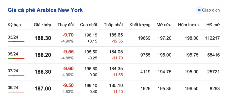 Giá cà phê 1/1, giá cà phê trong nước ngày 1/1/2024 Giá cà phê 1/1, giá cà phê trong nước ngày 1/1/2024