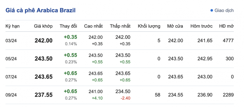 Giá cà phê 1/1, giá cà phê trong nước ngày 1/1/2024 Giá cà phê 1/1, giá cà phê trong nước ngày 1/1/2024
