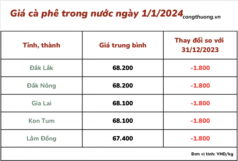 Giá cà phê 1/1, giá cà phê trong nước ngày 1/1/2024 Giá cà phê 1/1, giá cà phê trong nước ngày 1/1/2024