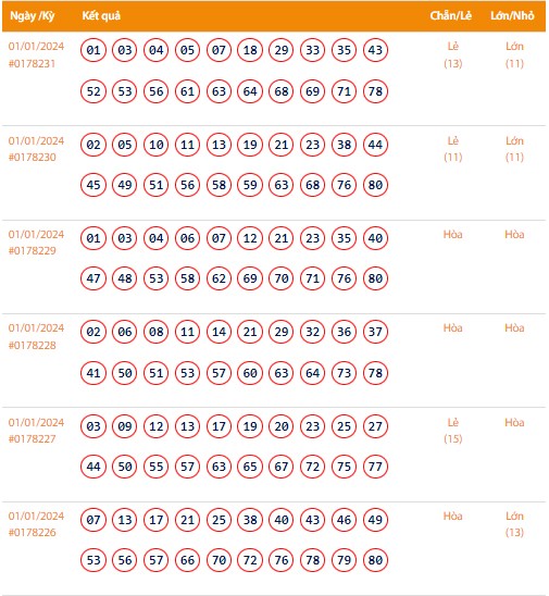 Vietlott 1/1, Kết quả xổ số Keno hôm nay ngày 1/1/2024, Vietlott Keno thứ Hai 1/1