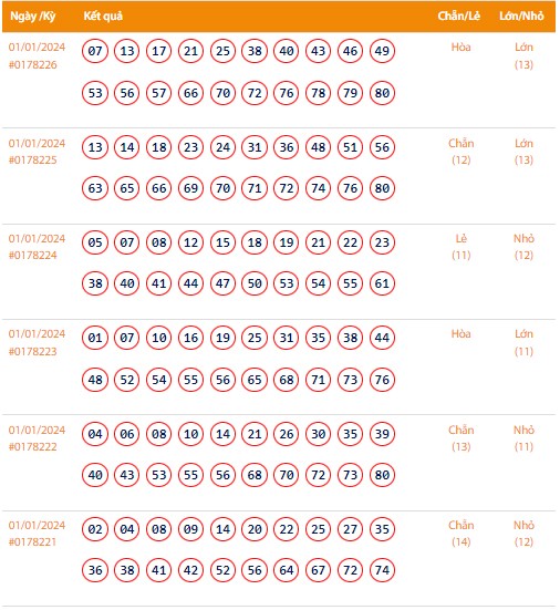 Vietlott 1/1, Kết quả xổ số Keno hôm nay ngày 1/1/2024, Vietlott Keno thứ Hai 1/1