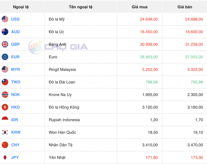 Tỷ giá USD hôm nay 2/1/2024: USD Tỷ giá USD hôm nay 2/1/2024: USD