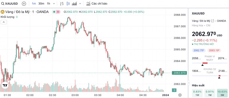 Giá vàng hôm nay 2/1/2024: Vàng Giá vàng hôm nay 2/1/2024: Vàng